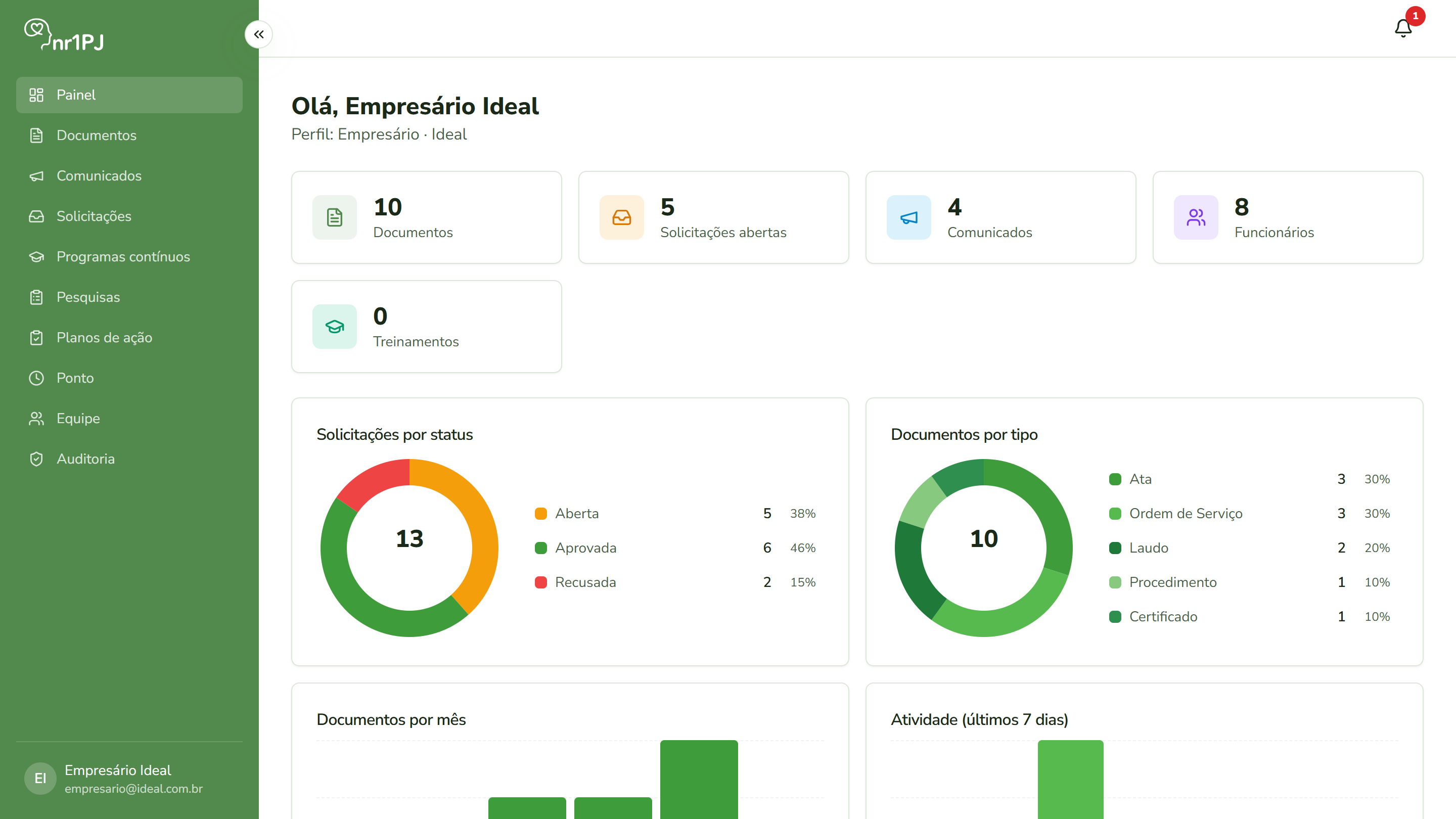 Tela de indicadores: painel com KPIs e gráficos de acompanhamento